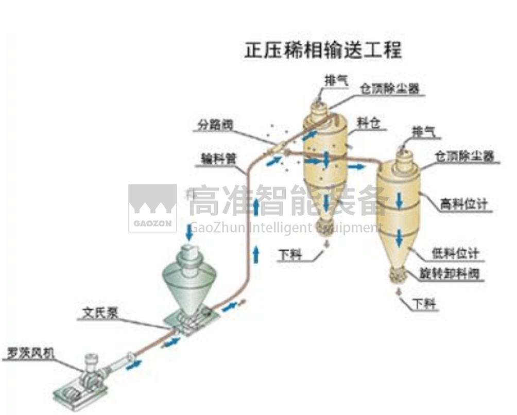 正压稀相输送系统